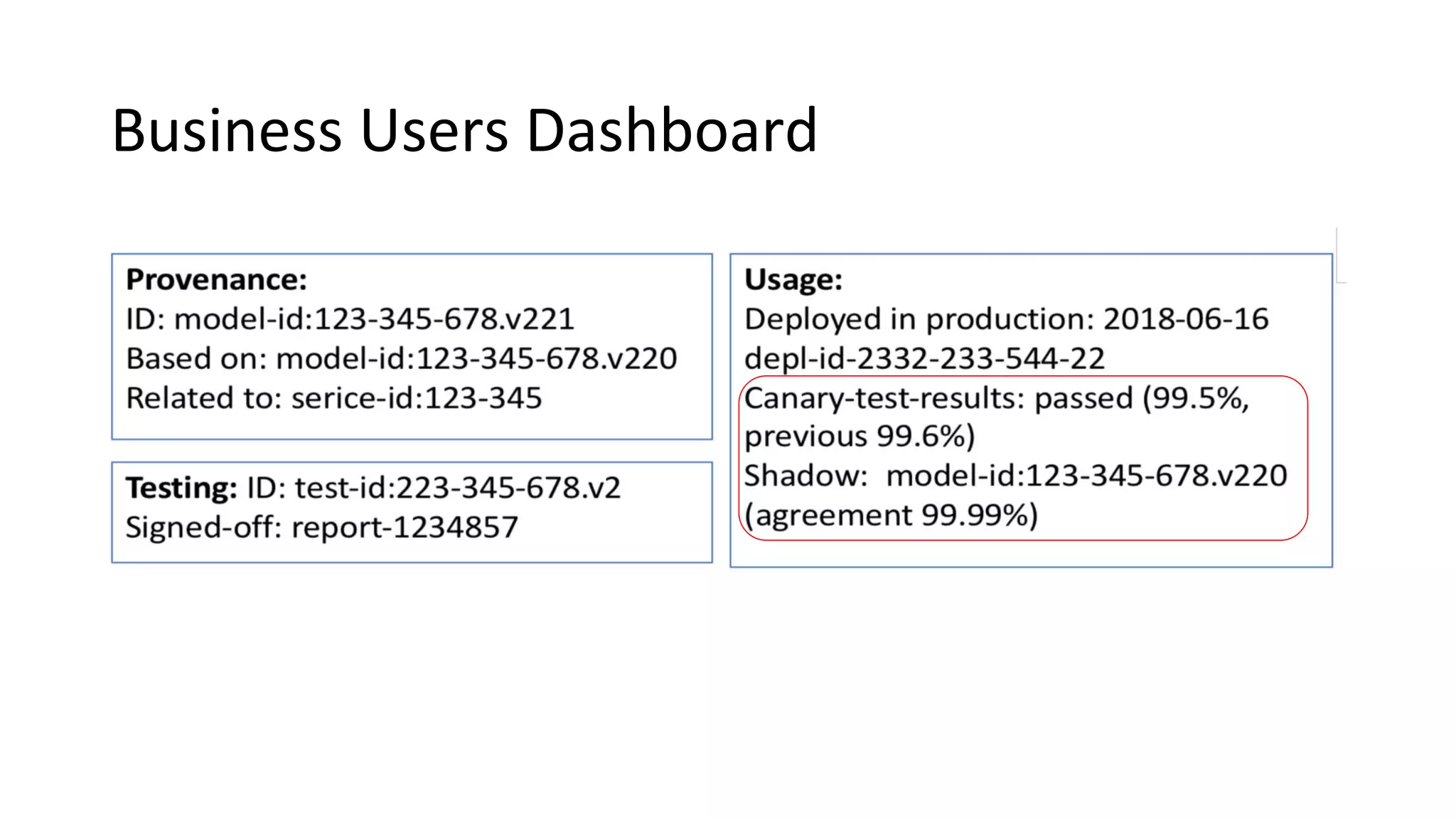 Business Users Dashboard
 