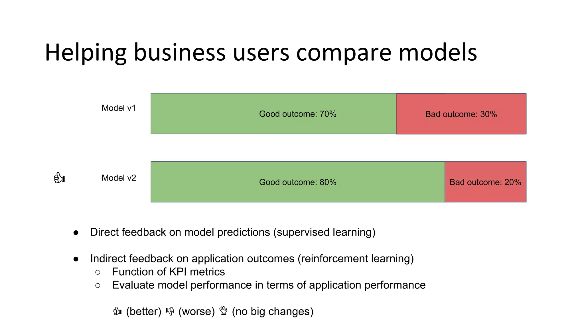 Helping business users compare models
Good outcome: 70%
Model v1
Model v2
Bad outcome: 30%
Good outcome: 80% Bad outcome: 20%
● Direct feedback on model predictions (supervised learning)
● Indirect feedback on application outcomes (reinforcement learning)
○ Function of KPI metrics
○ Evaluate model performance in terms of application performance
 (better)  (worse)  (no big changes)

 