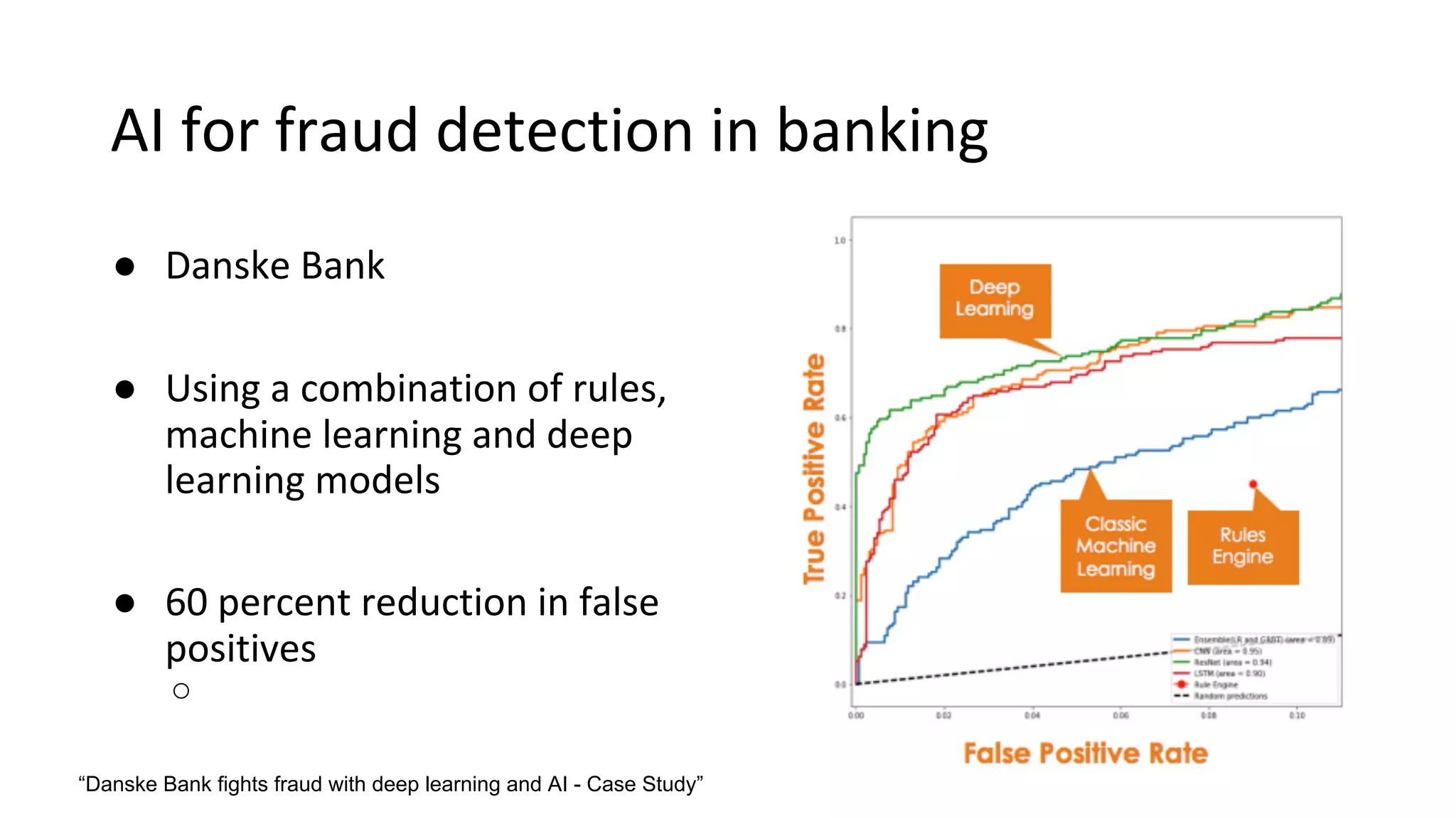 AI for fraud detection in banking
● Danske Bank
● Using a combination of rules,
machine learning and deep
learning models
● 60 percent reduction in false
positives
○
“Danske Bank fights fraud with deep learning and AI - Case Study”
 