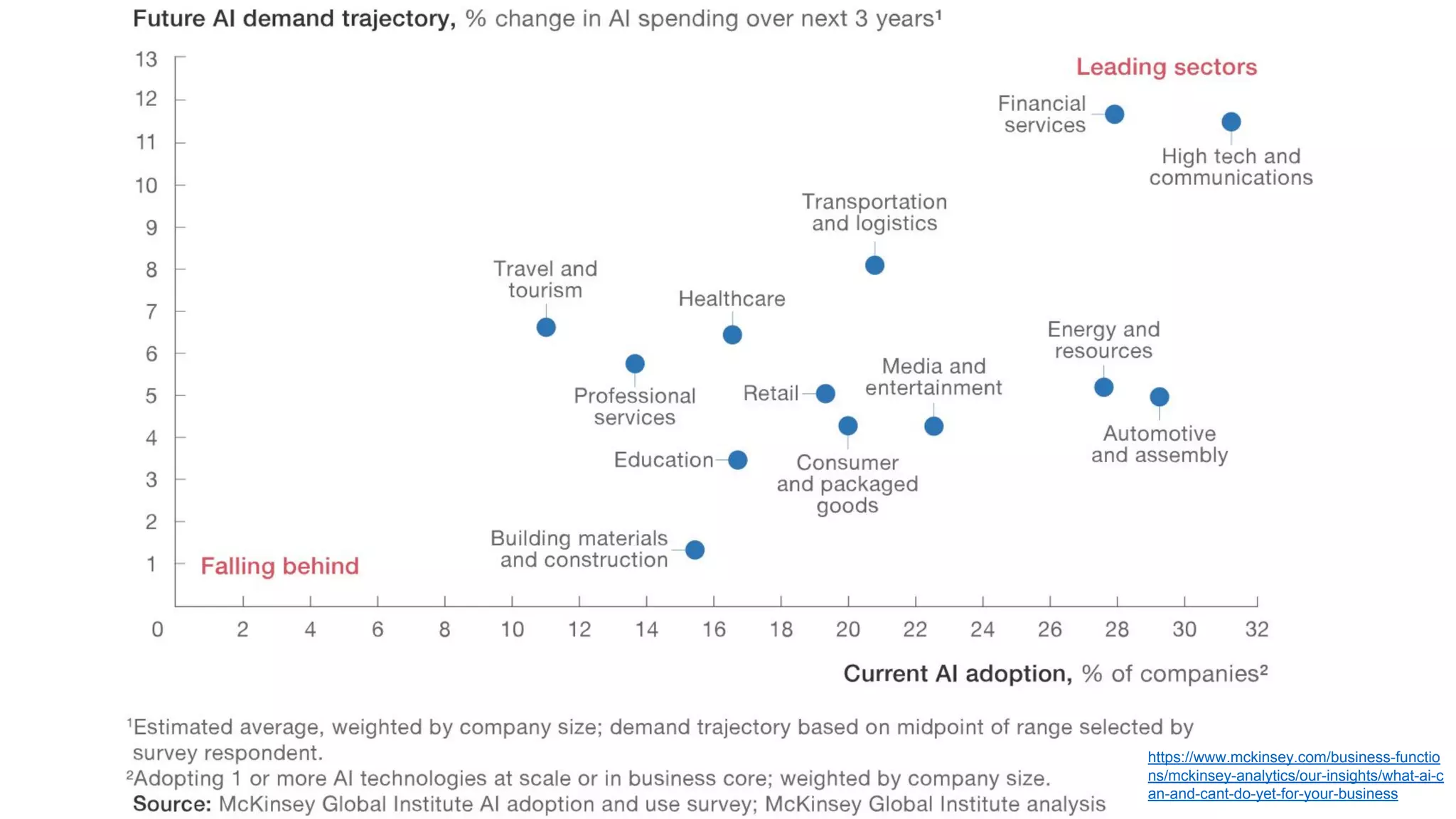 https://www.mckinsey.com/business-functio
ns/mckinsey-analytics/our-insights/what-ai-c
an-and-cant-do-yet-for-your-business
 
