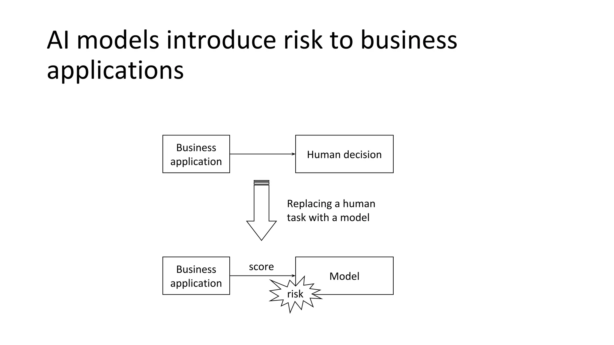 AI models introduce risk to business
applications
Business
application
Human decision
Business
application
Model
score
risk
Replacing a human
task with a model
 