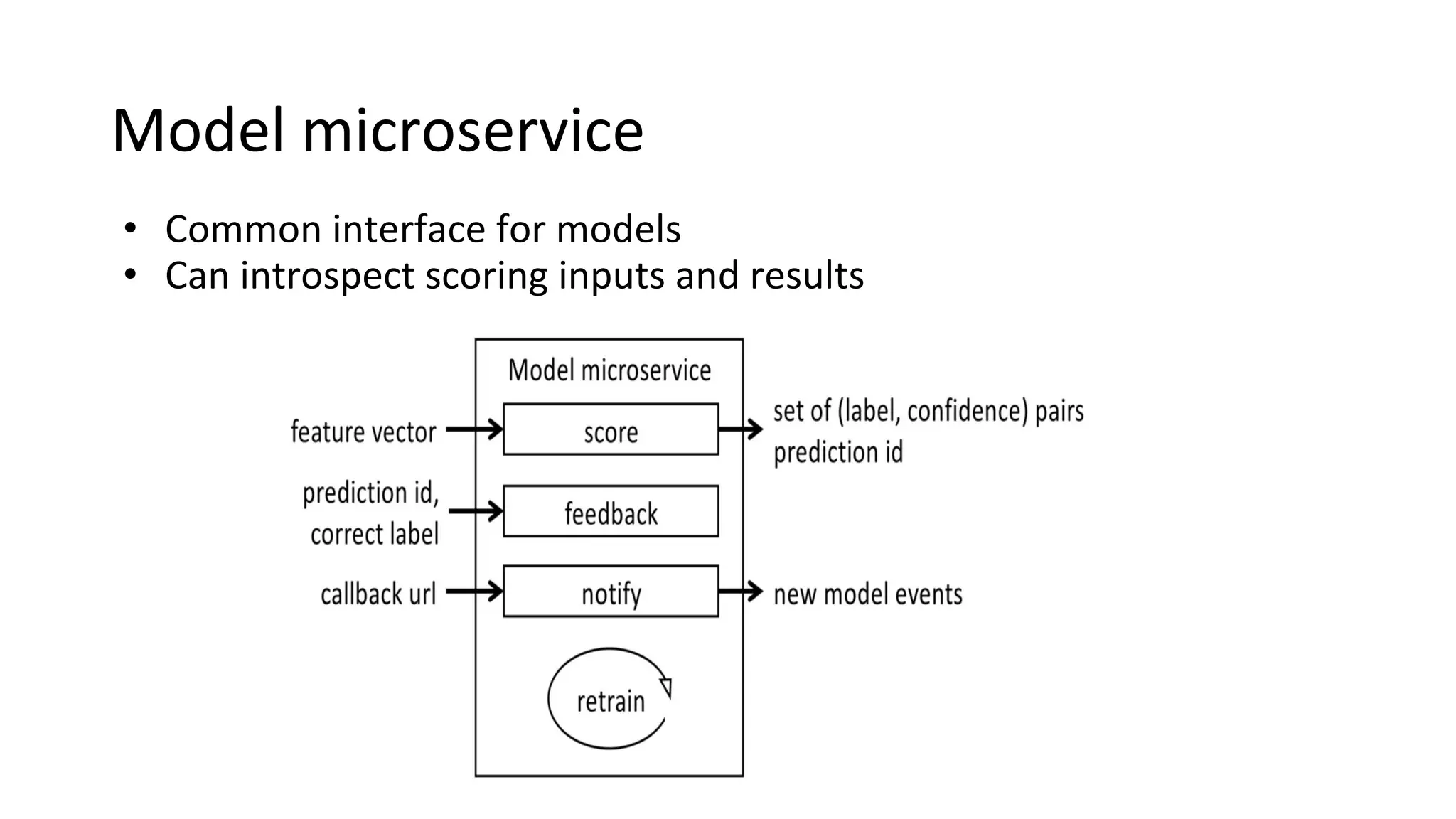 Model microservice
• Common interface for models
• Can introspect scoring inputs and results
 