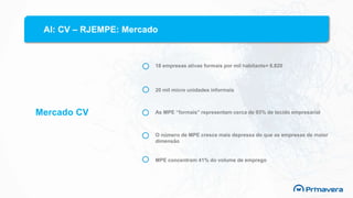 AI: CV – RJEMPE: Mercado
18 empresas ativas formais por mil habitants= 8.820
20 mil micro unidades informais
As MPE “formais” representam cerca de 93% de tecido empresarial
O número de MPE cresce mais depressa do que as empresas de maior
dimensão
MPE concentram 41% do volume de emprego
Mercado CV
 