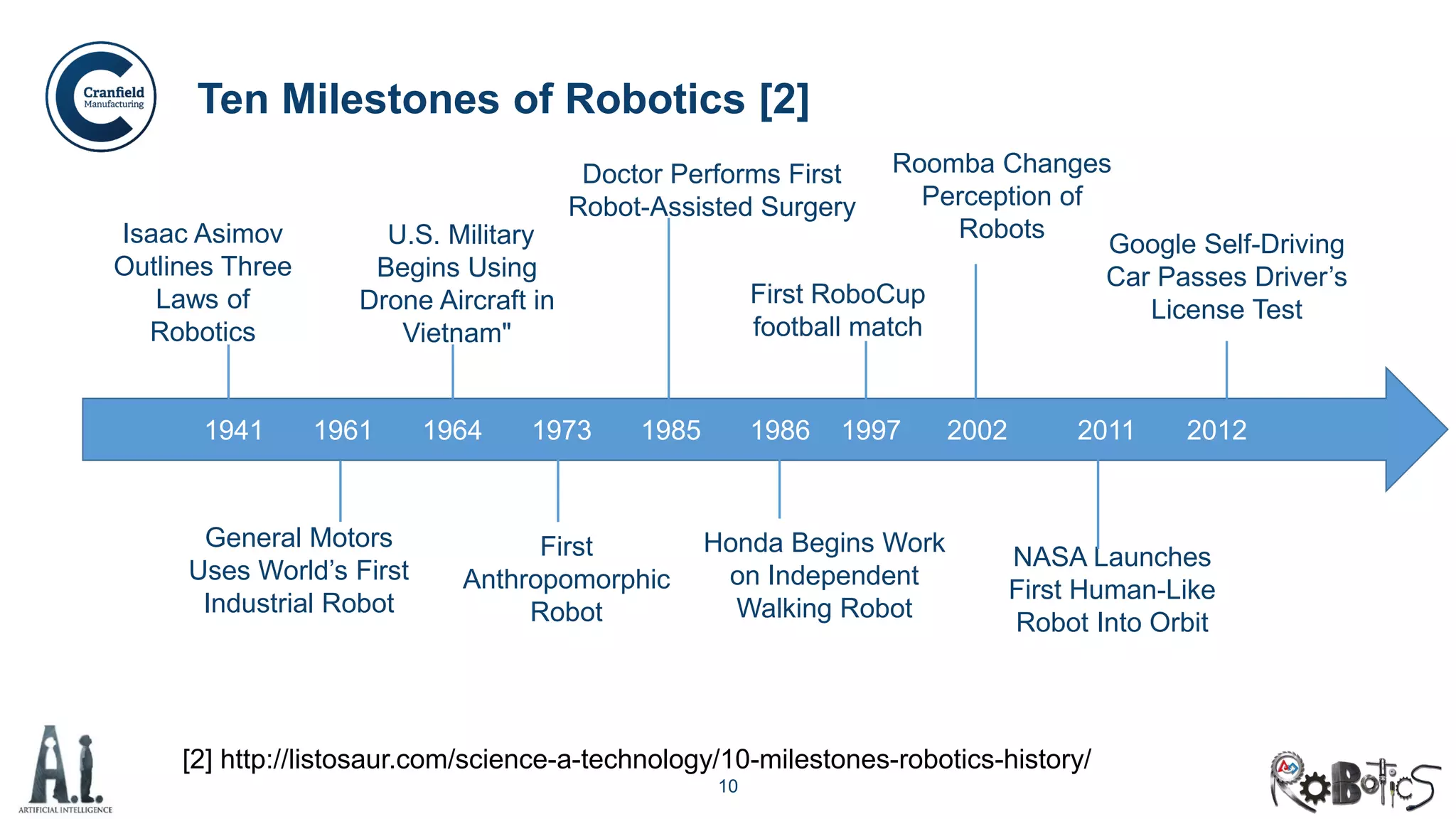 10
Ten Milestones of Robotics [2]
1941 1961 1964 1973 1985 1986 1997 2002 2011 2012
Isaac Asimov
Outlines Three
Laws of
Robotics
General Motors
Uses World’s First
Industrial Robot
U.S. Military
Begins Using
Drone Aircraft in
Vietnam"
Honda Begins Work
on Independent
Walking Robot
NASA Launches
First Human-Like
Robot Into Orbit
First
Anthropomorphic
Robot
Doctor Performs First
Robot-Assisted Surgery
Roomba Changes
Perception of
Robots
Google Self-Driving
Car Passes Driver’s
License Test
[2] http://listosaur.com/science-a-technology/10-milestones-robotics-history/
First RoboCup
football match
 