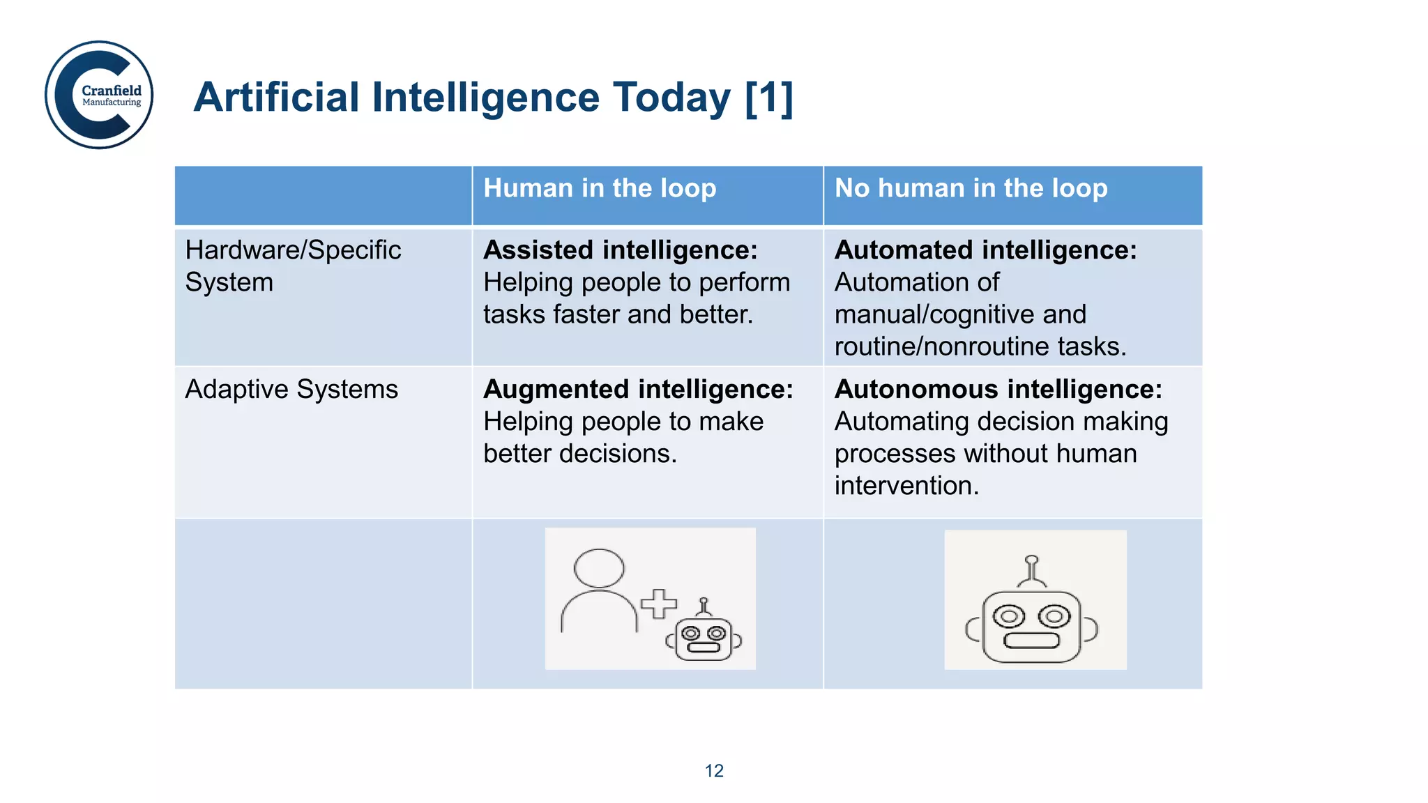 12
Artificial Intelligence Today [1]
Human in the loop No human in the loop
Hardware/Specific
System
Assisted intelligence:
Helping people to perform
tasks faster and better.
Automated intelligence:
Automation of
manual/cognitive and
routine/nonroutine tasks.
Adaptive Systems Augmented intelligence:
Helping people to make
better decisions.
Autonomous intelligence:
Automating decision making
processes without human
intervention.
 