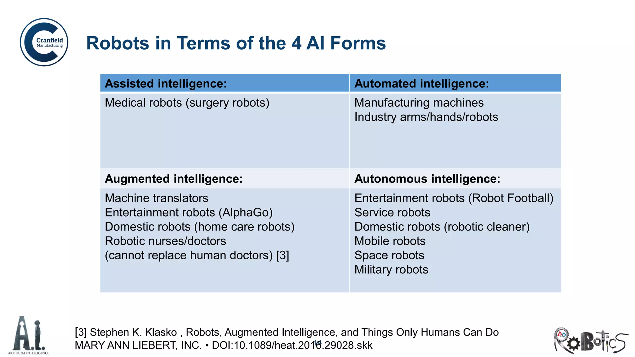 14
Robots in Terms of the 4 AI Forms
 Domestic robots
 Medical robots
 Service robots
Assisted intelligence: Automated intelligence:
Medical robots (surgery robots) Manufacturing machines
Industry arms/hands/robots
Augmented intelligence: Autonomous intelligence:
Machine translators
Entertainment robots (AlphaGo)
Domestic robots (home care robots)
Robotic nurses/doctors
(cannot replace human doctors) [3]
Entertainment robots (Robot Football)
Service robots
Domestic robots (robotic cleaner)
Mobile robots
Space robots
Military robots
[3] Stephen K. Klasko , Robots, Augmented Intelligence, and Things Only Humans Can Do
MARY ANN LIEBERT, INC. • DOI:10.1089/heat.2016.29028.skk
 