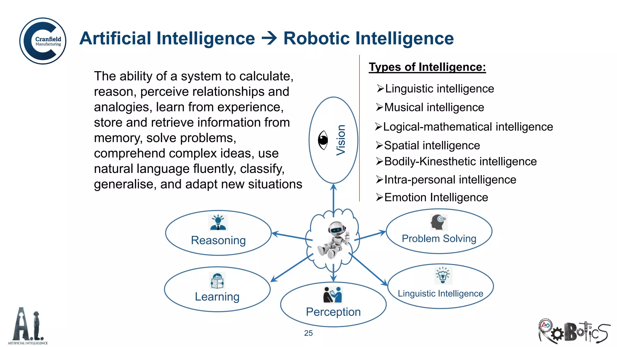 25
Artificial Intelligence  Robotic Intelligence
The ability of a system to calculate,
reason, perceive relationships and
analogies, learn from experience,
store and retrieve information from
memory, solve problems,
comprehend complex ideas, use
natural language fluently, classify,
generalise, and adapt new situations
Types of Intelligence:
Linguistic intelligence
Musical intelligence
Logical-mathematical intelligence
Spatial intelligence
Bodily-Kinesthetic intelligence
Emotion Intelligence
Vision
Reasoning
Learning
Perception
Problem Solving
Linguistic Intelligence
Intra-personal intelligence
 