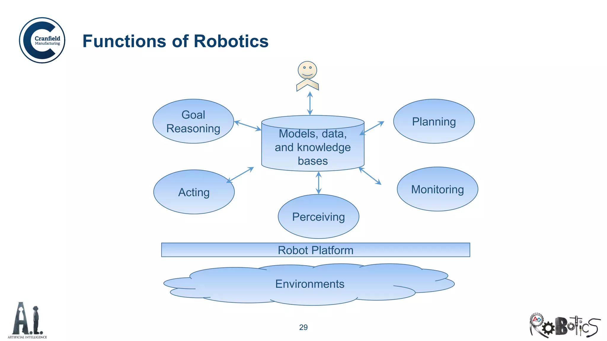 29
Functions of Robotics
Models, data,
and knowledge
bases
Planning
Goal
Reasoning
Monitoring
Perceiving
Acting
Robot Platform
Environments
 