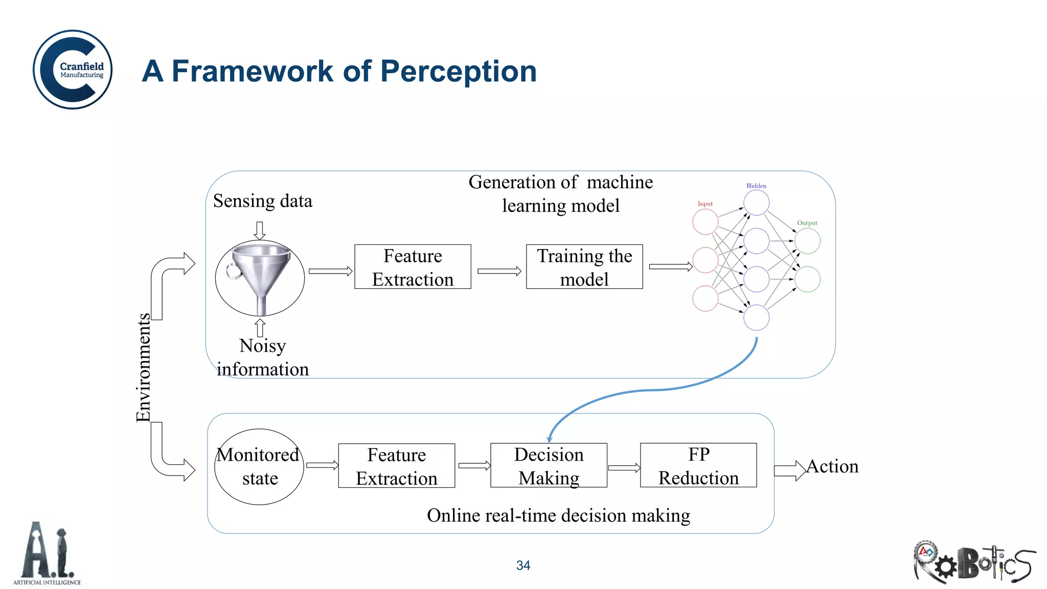 34
A Framework of Perception
Environments
Feature
Extraction
Training the
model
Feature
Extraction
Decision
Making
FP
Reduction
Action
Sensing data
Noisy
information
Monitored
state
Generation of machine
learning model
Online real-time decision making
 