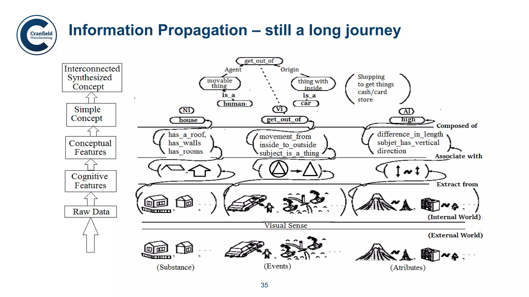 35
Information Propagation – still a long journey
 