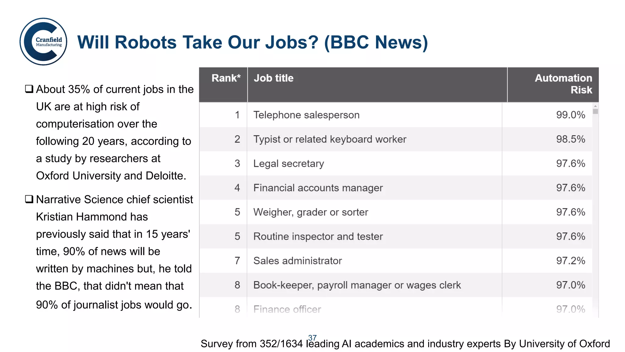 37
Will Robots Take Our Jobs? (BBC News)
 About 35% of current jobs in the
UK are at high risk of
computerisation over the
following 20 years, according to
a study by researchers at
Oxford University and Deloitte.
 Narrative Science chief scientist
Kristian Hammond has
previously said that in 15 years'
time, 90% of news will be
written by machines but, he told
the BBC, that didn't mean that
90% of journalist jobs would go.
Survey from 352/1634 leading AI academics and industry experts By University of Oxford
 