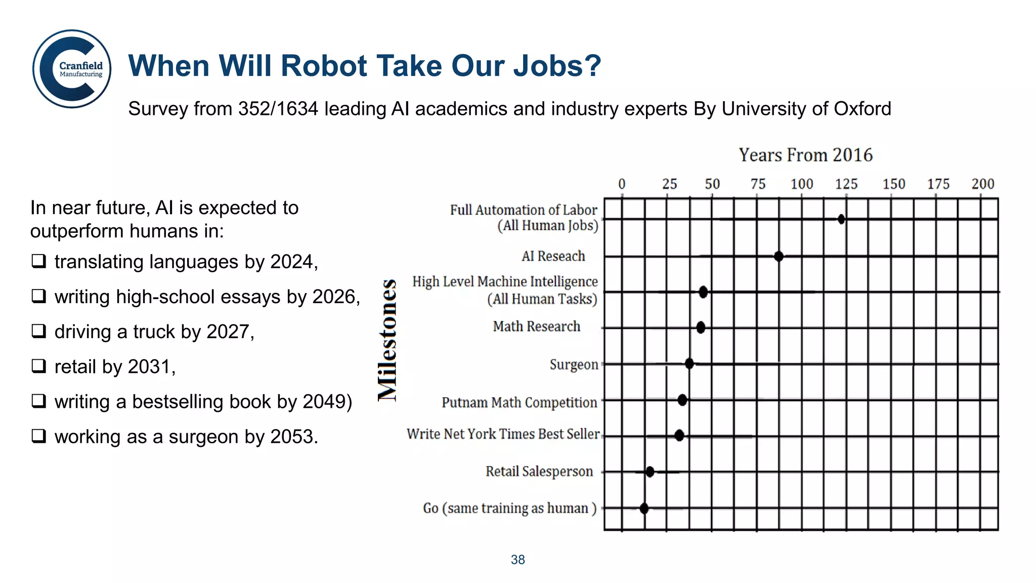 38
When Will Robot Take Our Jobs?
Survey from 352/1634 leading AI academics and industry experts By University of Oxford
In near future, AI is expected to
outperform humans in:
 translating languages by 2024,
 writing high-school essays by 2026,
 driving a truck by 2027,
 retail by 2031,
 writing a bestselling book by 2049)
 working as a surgeon by 2053.
 