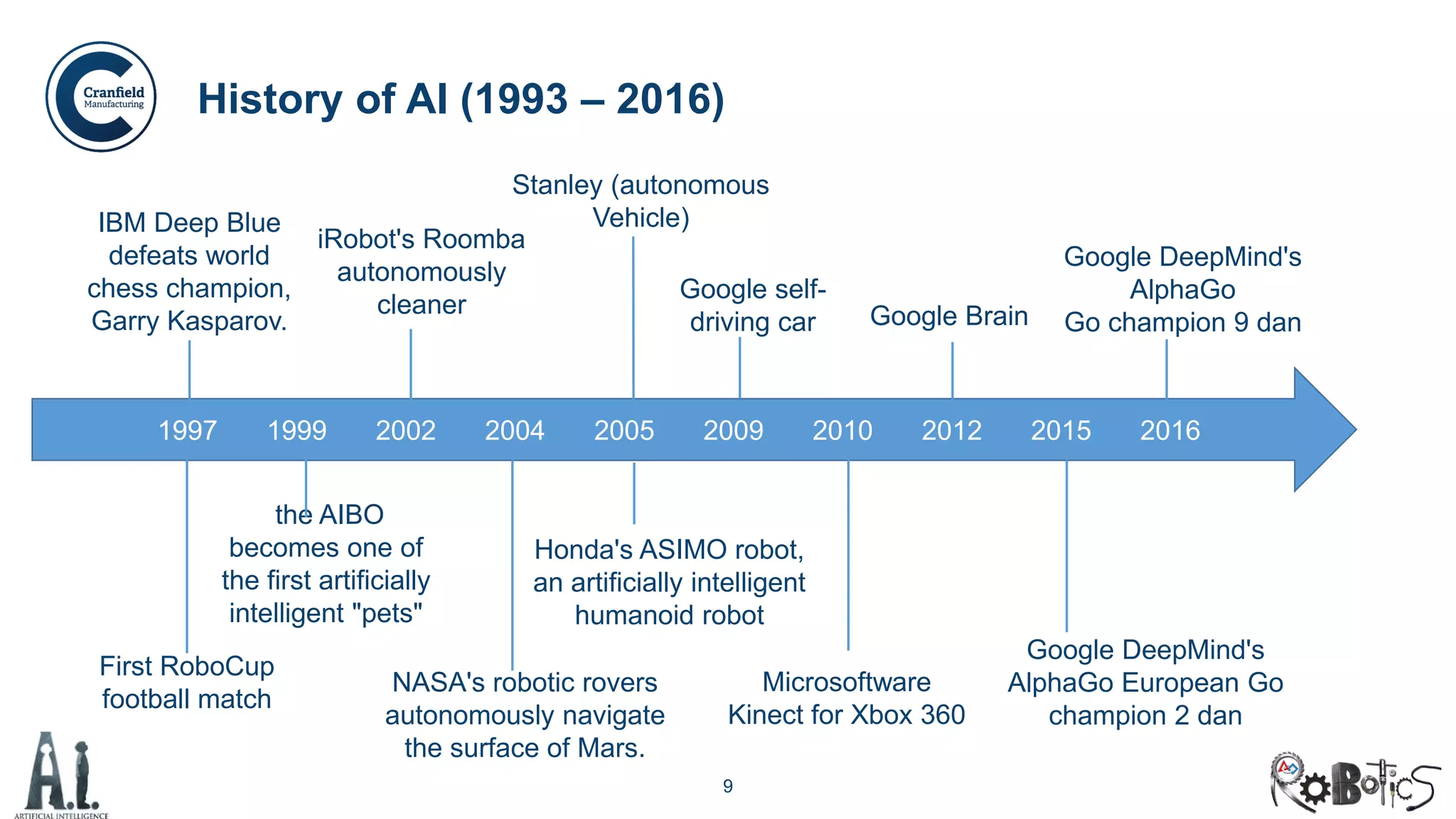 9
History of AI (1993 – 2016)
1997 1999 2002 2004 2005 2009 2010 2012 2015 2016
IBM Deep Blue
defeats world
chess champion,
Garry Kasparov.
the AIBO
becomes one of
the first artificially
intelligent "pets"
Honda's ASIMO robot,
an artificially intelligent
humanoid robot
Microsoftware
Kinect for Xbox 360
First RoboCup
football match
iRobot's Roomba
autonomously
cleaner
NASA's robotic rovers
autonomously navigate
the surface of Mars.
Stanley (autonomous
Vehicle)
Google DeepMind's
AlphaGo European Go
champion 2 dan
Google DeepMind's
AlphaGo
Go champion 9 dan
Google self-
driving car Google Brain
 