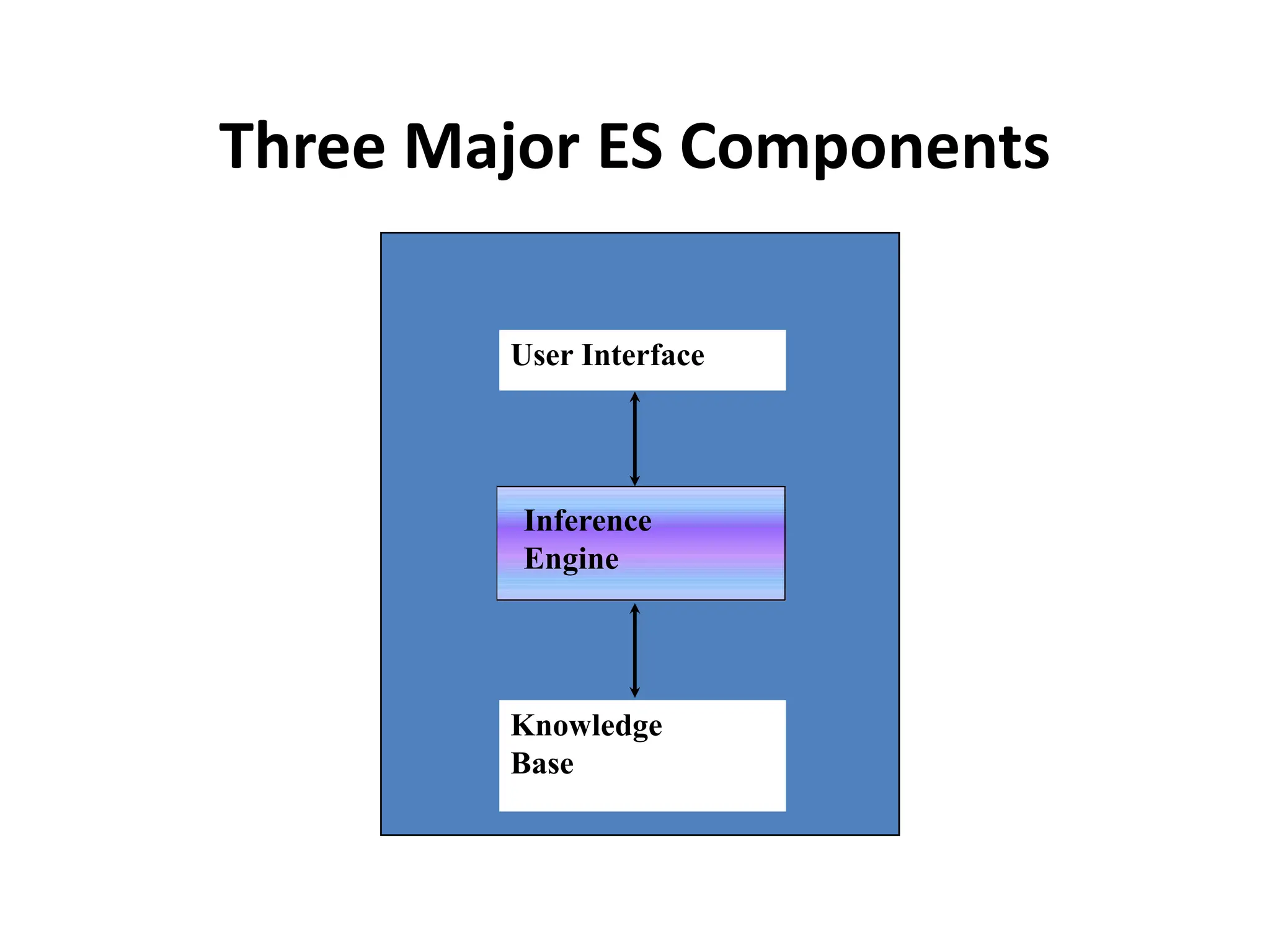 User Interface
Inference
Engine
Knowledge
Base
Three Major ES Components
 