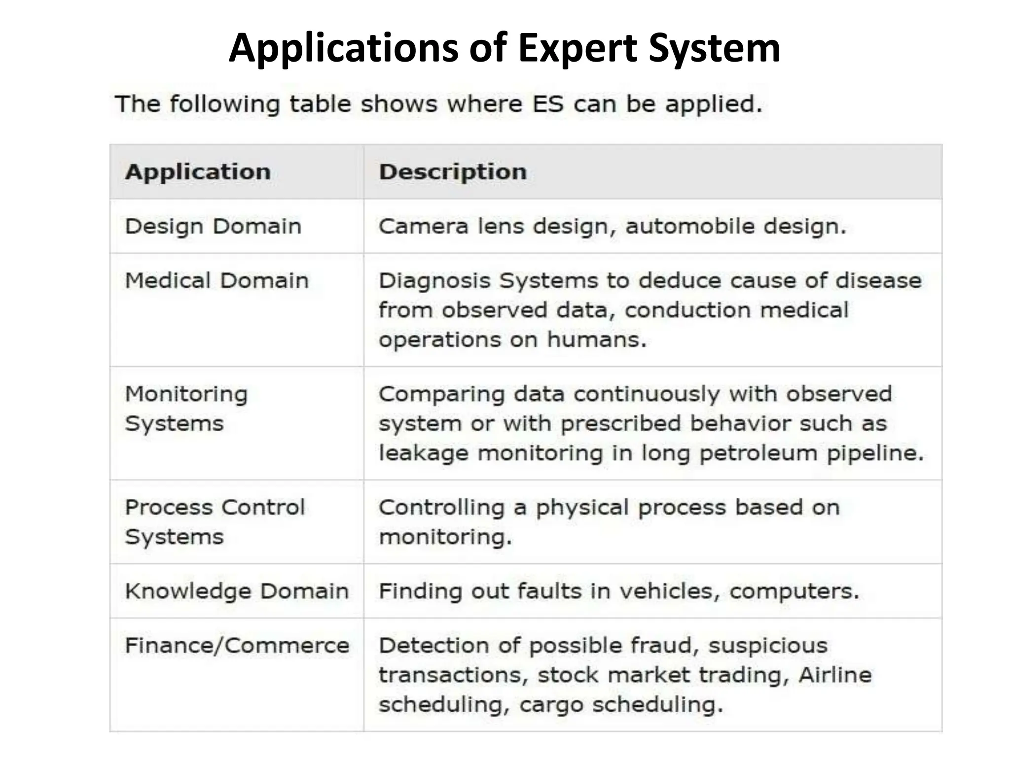 Applications of Expert System
 