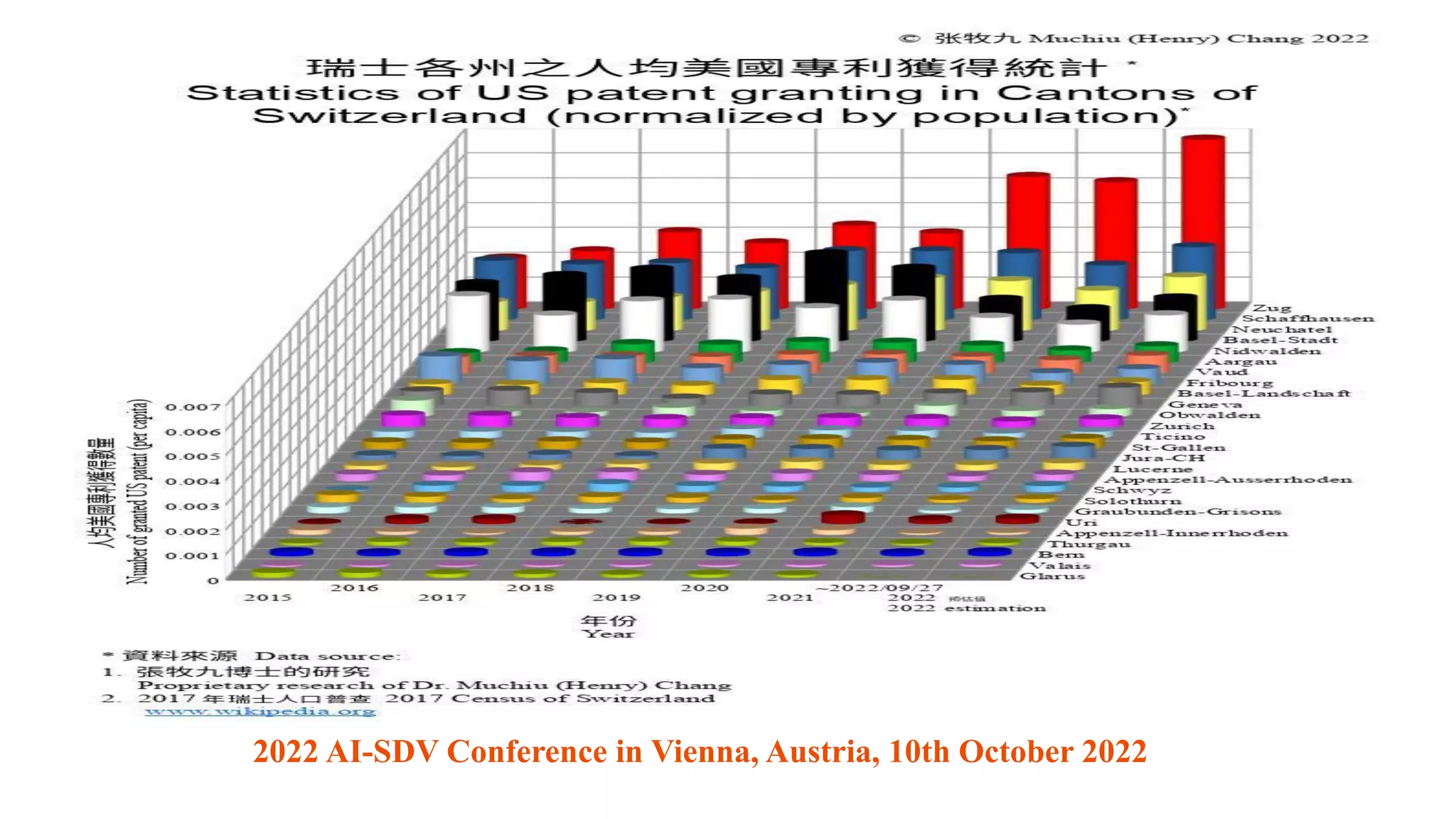 2022 AI-SDV Conference in Vienna, Austria, 10th October 2022
 