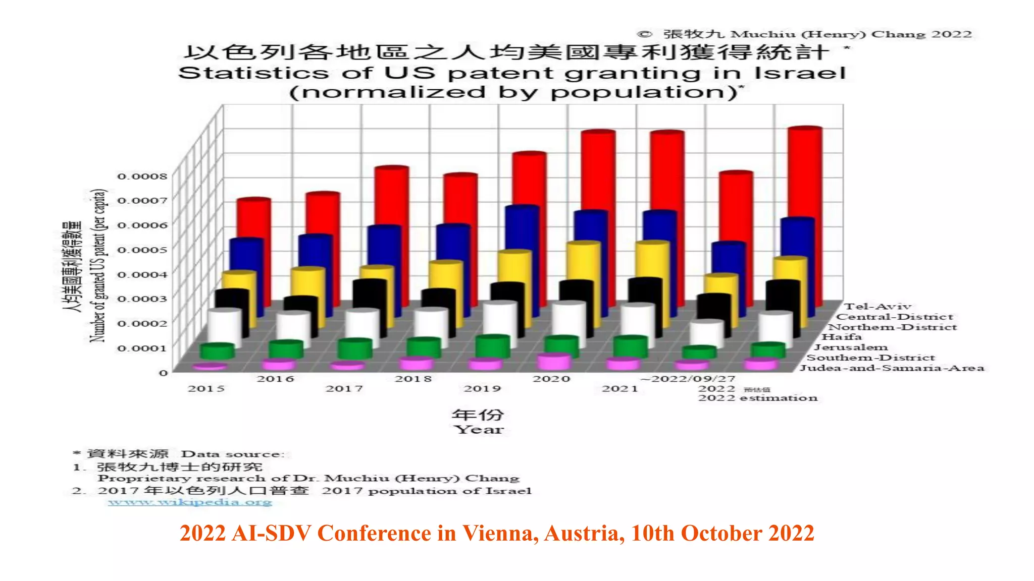 2022 AI-SDV Conference in Vienna, Austria, 10th October 2022
 