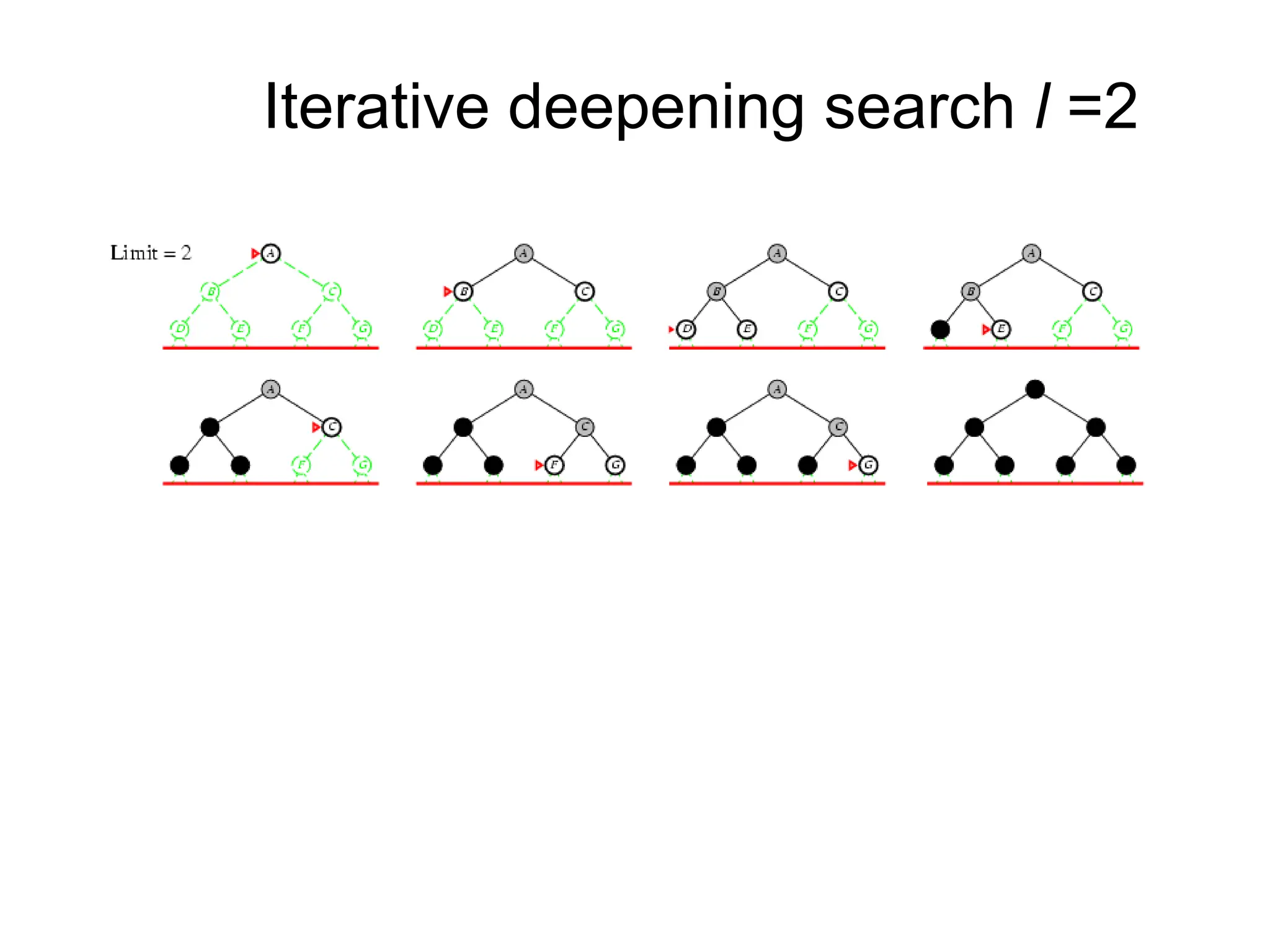 28
Iterative deepening search l =2
 