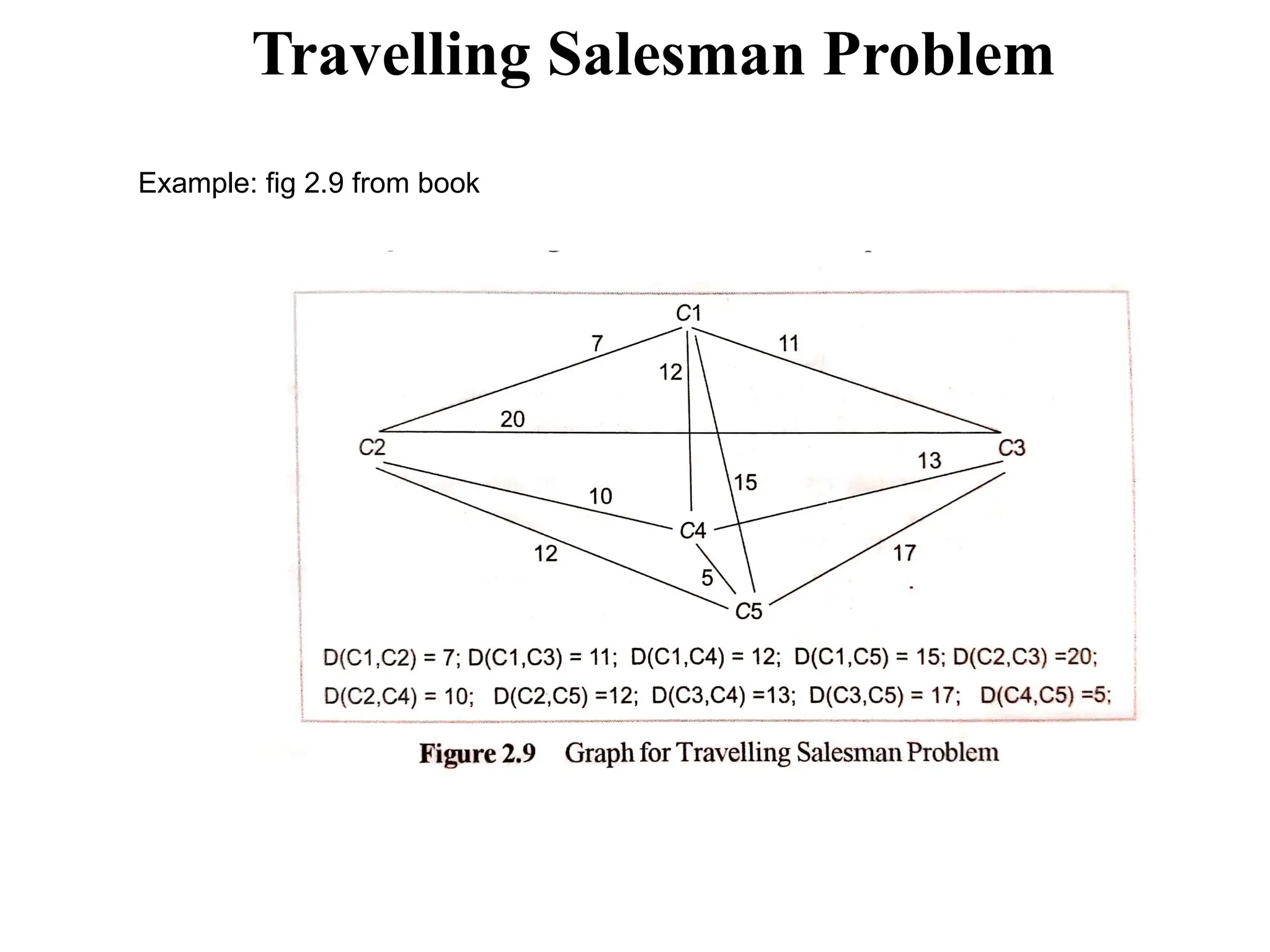 Travelling Salesman Problem
Example: fig 2.9 from book
 