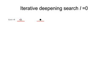 26
Iterative deepening search l =0
 