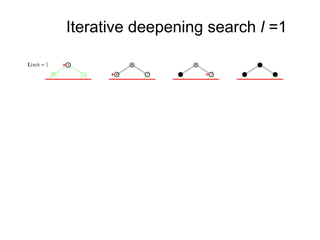 27
Iterative deepening search l =1
 
