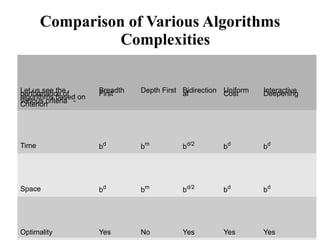 Comparison of Various Algorithms
Complexities
Let us see the
performance of
algorithms based on
various criteria －
Criterion
Breadth
First Depth First Bidirection
al Uniform
Cost Interactive
Deepening
Time bd
bm
bd/2
bd
bd
Space bd
bm
bd/2
bd
bd
Optimality Yes No Yes Yes Yes
 
