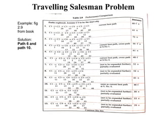Travelling Salesman Problem
Example: fig
2.9
from book
Solution:
Path 6 and
path 10.
 