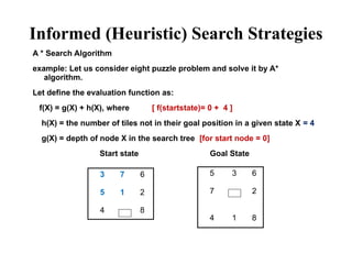 Informed (Heuristic) Search Strategies
A * Search Algorithm
example: Let us consider eight puzzle problem and solve it by A*
algorithm.
Let define the evaluation function as:
f(X) = g(X) + h(X), where [ f(startstate)= 0 + 4 ]
h(X) = the number of tiles not in their goal position in a given state X = 4
g(X) = depth of node X in the search tree [for start node = 0]
Start state Goal State
3 7 6
5 1 2
4 8
5 3 6
7 2
4 1 8
 