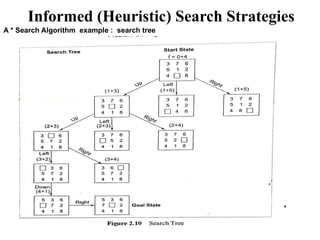 Informed (Heuristic) Search Strategies
A * Search Algorithm example : search tree
 