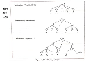 Informed (Heuristic) Search Strategies
Iterative-Deepening A * Algorithm :
IDA is a combination of depth-first search iterative deepening and A* algorithm.
Algorithmic steps:
 
