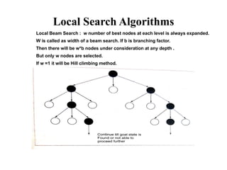 Local Search Algorithms
Local Beam Search : w number of best nodes at each level is always expanded.
W is called as width of a beam search. If b is branching factor.
Then there will be w*b nodes under consideration at any depth .
But only w nodes are selected.
If w =1 it will be Hill climbing method.
example
 