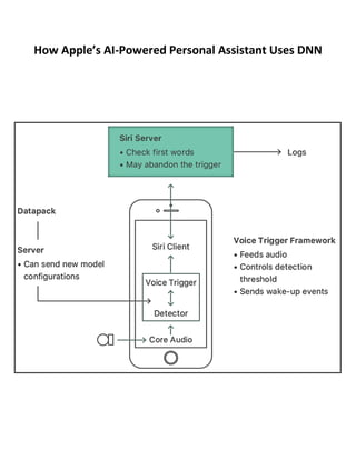 How Apple’s AI-Powered Personal Assistant Uses DNN
 