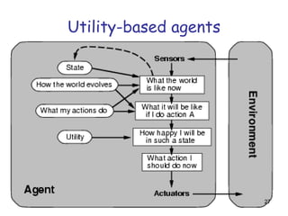 Utility-based agents
27
 