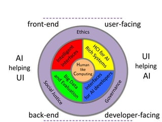 Ethics
Human
like
Computing
AI
helping
UI
UI
helping
AI
front-end user-facing
back-end developer-facing
 