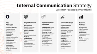 Internal Communication Strategy
Customer-Focused Service Models
Key
Messages
Customer Priority:
Every employee
affects customer
experience.
Customized
Solutions:
Tailored solutions for
customer needs.
Collaboration:
Cross-department
cooperation.
Continuous
Improvement:
Driven by customer
feedback.
Target Audience
Management:
Support customer-
focused model.
Sales/Customer
Service:
Provide
communication tools.
Product
Development:
Focus on customer
needs.
All Employees:
Embrace customer-
centric culture.
Communication
Channels
Newsletters: Share
innovations and
success stories.
Internal Portal:
Centralize resources
and feedback.
Trainings:
Offer customer-
focused training.
Meetings:
Discuss feedback
and trends.
Actionable Steps
Cross-functional
Collaboration:
Use customer
feedback in solutions.
Customer-Centric
Training:
Organize training for
all employees.
Feedback
Integration:
Share feedback to
improve services.
Recognition:
Reward excellent
service.
Success
Metrics
Engagement:
Track employee
adaptation.
Satisfaction:
Measure customer
satisfaction.
KPIs:
Monitor customer
service KPIs.
 