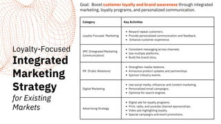 Category Key Activities
Loyalty-Focused Marketing
Reward repeat customers.
Provide personalized communication and feedback.
Enhance customer experience.
IMC (Integrated Marketing
Communication)
Consistent messaging across channels.
Use multiple platforms.
Build the brand story.
PR (Public Relations)
Strengthen media relations
Announce product updates and partnerships
Sponsor industry events.
Digital Marketing
Use social media, influencer and content marketing.
Personalized email campaigns.
Optimize for search engines.
Advertising Strategy
Digital ads for loyalty programs.
Print, radio, and youtube channel sponsorships.
Video ads highlighting loyalty.
Special campaigns and event promotions.
Loyalty-Focused
Integrated
Marketing
Strategy
for Existing
Markets
Goal: Boost customer loyalty and brand awareness through integrated
marketing, loyalty programs, and personalized communication.
 
