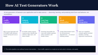 AI Test Generator for API Testing Workflows | PPTX
