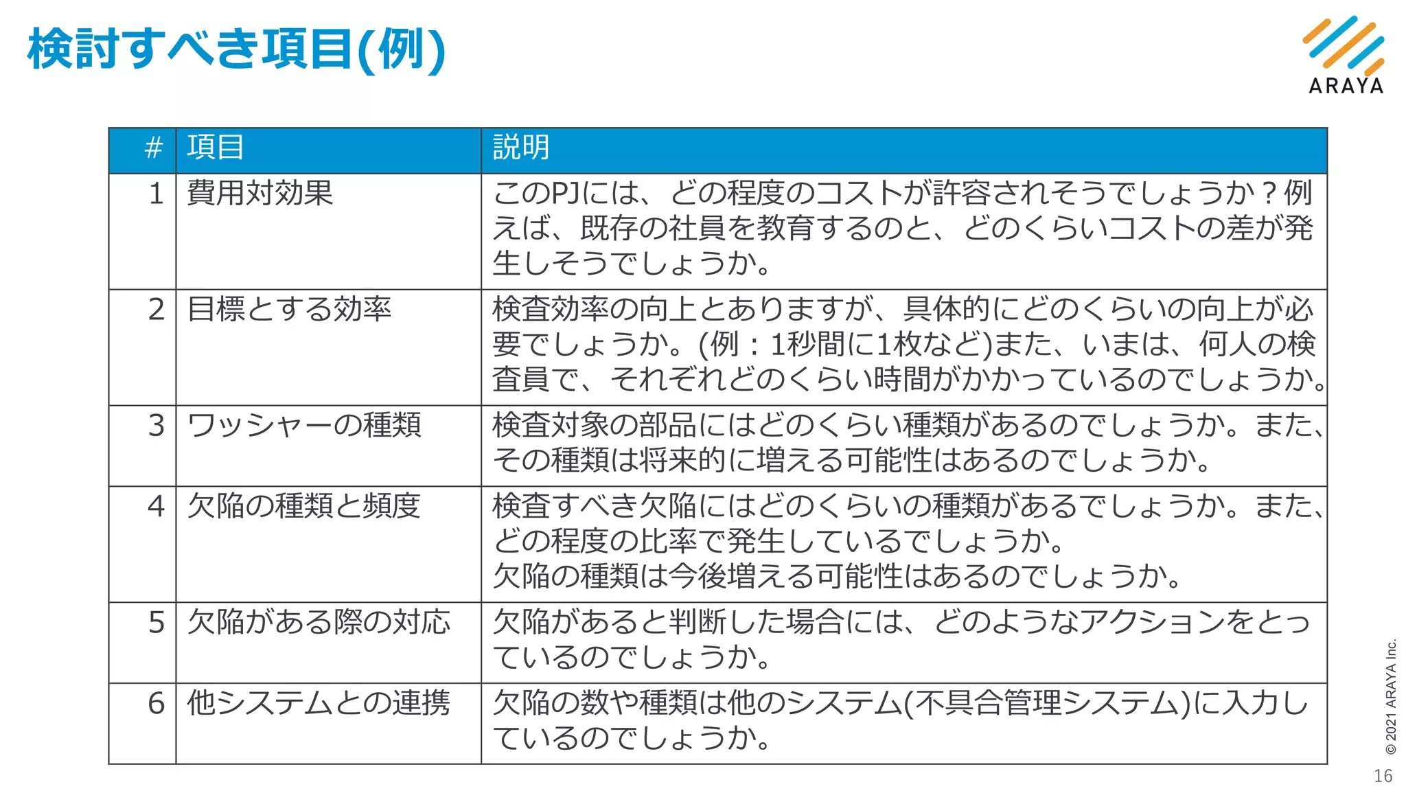 ©
2021
ARAYA
Inc.
検討すべき項目(例)
16
# 項目 説明
1 費用対効果 このPJには、どの程度のコストが許容されそうでしょうか？例
えば、既存の社員を教育するのと、どのくらいコストの差が発
生しそうでしょうか。
2 目標とする効率 検査効率の向上とありますが、具体的にどのくらいの向上が必
要でしょうか。(例：1秒間に1枚など)また、いまは、何人の検
査員で、それぞれどのくらい時間がかかっているのでしょうか。
3 ワッシャーの種類 検査対象の部品にはどのくらい種類があるのでしょうか。また、
その種類は将来的に増える可能性はあるのでしょうか。
4 欠陥の種類と頻度 検査すべき欠陥にはどのくらいの種類があるでしょうか。また、
どの程度の比率で発生しているでしょうか。
欠陥の種類は今後増える可能性はあるのでしょうか。
5 欠陥がある際の対応 欠陥があると判断した場合には、どのようなアクションをとっ
ているのでしょうか。
6 他システムとの連携 欠陥の数や種類は他のシステム(不具合管理システム)に入力し
ているのでしょうか。
 