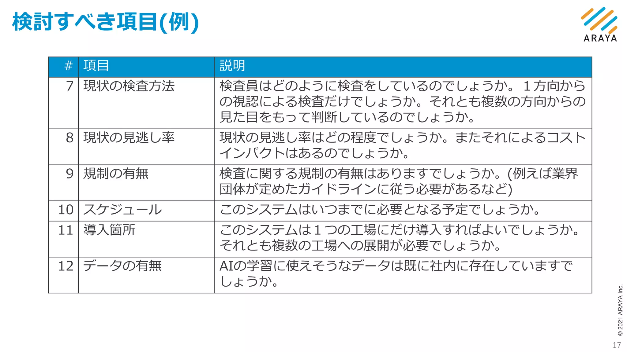 ©
2021
ARAYA
Inc.
検討すべき項目(例)
17
# 項目 説明
7 現状の検査方法 検査員はどのように検査をしているのでしょうか。１方向から
の視認による検査だけでしょうか。それとも複数の方向からの
見た目をもって判断しているのでしょうか。
8 現状の見逃し率 現状の見逃し率はどの程度でしょうか。またそれによるコスト
インパクトはあるのでしょうか。
9 規制の有無 検査に関する規制の有無はありますでしょうか。(例えば業界
団体が定めたガイドラインに従う必要があるなど)
10 スケジュール このシステムはいつまでに必要となる予定でしょうか。
11 導入箇所 このシステムは１つの工場にだけ導入すればよいでしょうか。
それとも複数の工場への展開が必要でしょうか。
12 データの有無 AIの学習に使えそうなデータは既に社内に存在していますで
しょうか。
 