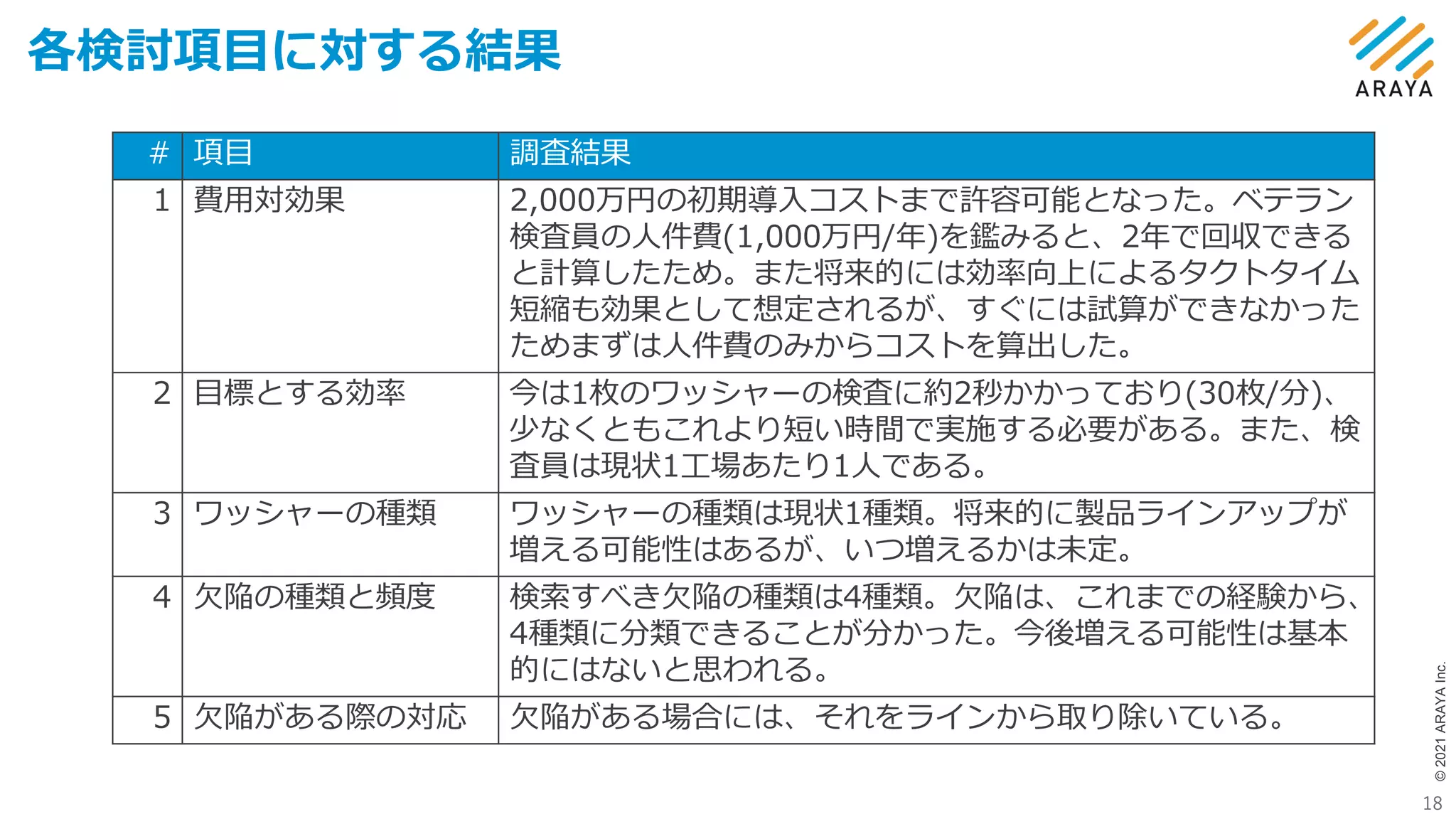 ©
2021
ARAYA
Inc.
各検討項目に対する結果
18
# 項目 調査結果
1 費用対効果 2,000万円の初期導入コストまで許容可能となった。ベテラン
検査員の人件費(1,000万円/年)を鑑みると、2年で回収できる
と計算したため。また将来的には効率向上によるタクトタイム
短縮も効果として想定されるが、すぐには試算ができなかった
ためまずは人件費のみからコストを算出した。
2 目標とする効率 今は1枚のワッシャーの検査に約2秒かかっており(30枚/分)、
少なくともこれより短い時間で実施する必要がある。また、検
査員は現状1工場あたり1人である。
3 ワッシャーの種類 ワッシャーの種類は現状1種類。将来的に製品ラインアップが
増える可能性はあるが、いつ増えるかは未定。
4 欠陥の種類と頻度 検索すべき欠陥の種類は4種類。欠陥は、これまでの経験から、
4種類に分類できることが分かった。今後増える可能性は基本
的にはないと思われる。
5 欠陥がある際の対応 欠陥がある場合には、それをラインから取り除いている。
 