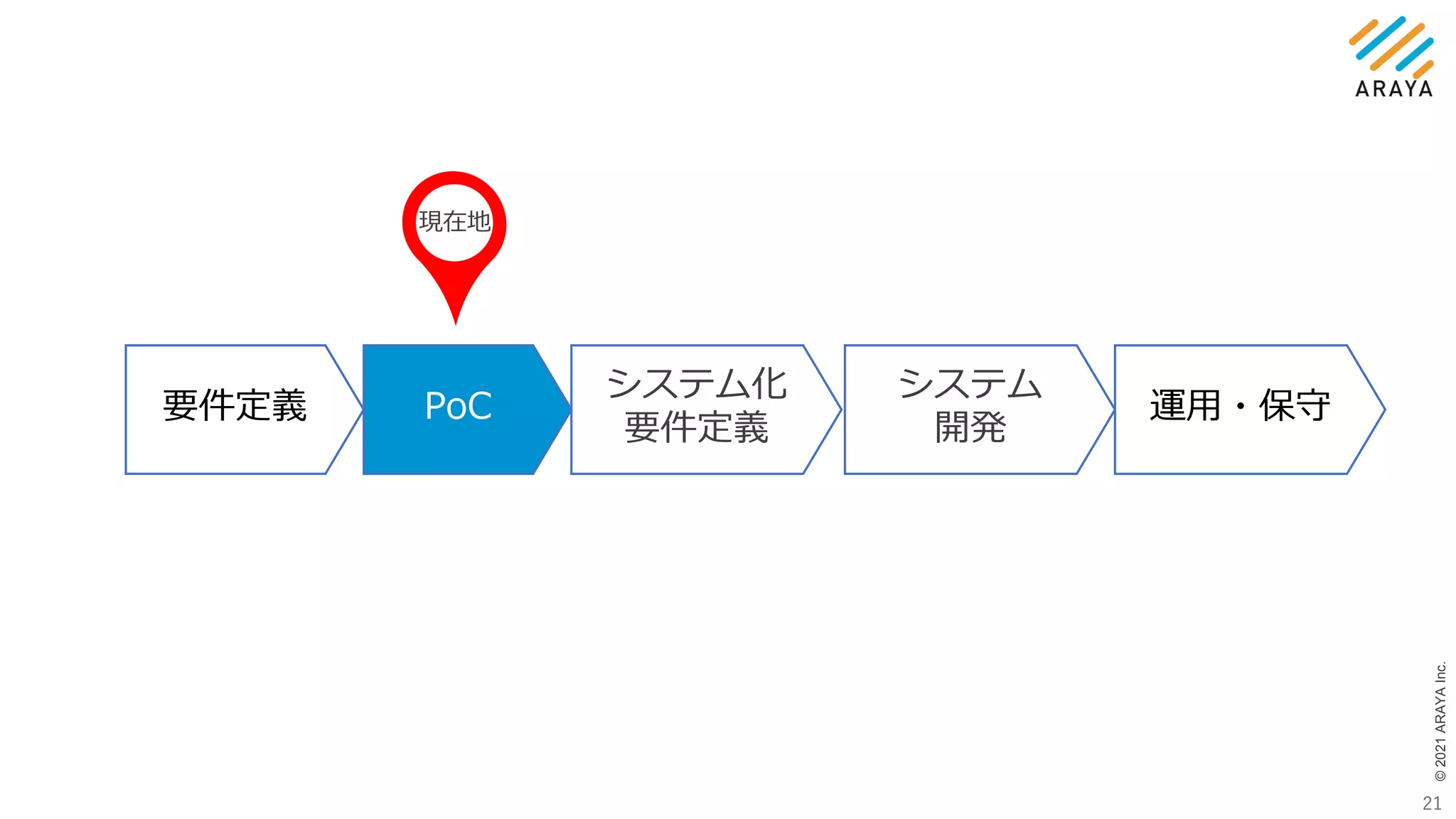 ©
2021
ARAYA
Inc.
21
PoC
システム化
要件定義
要件定義
システム
開発
運用・保守
現在地
 