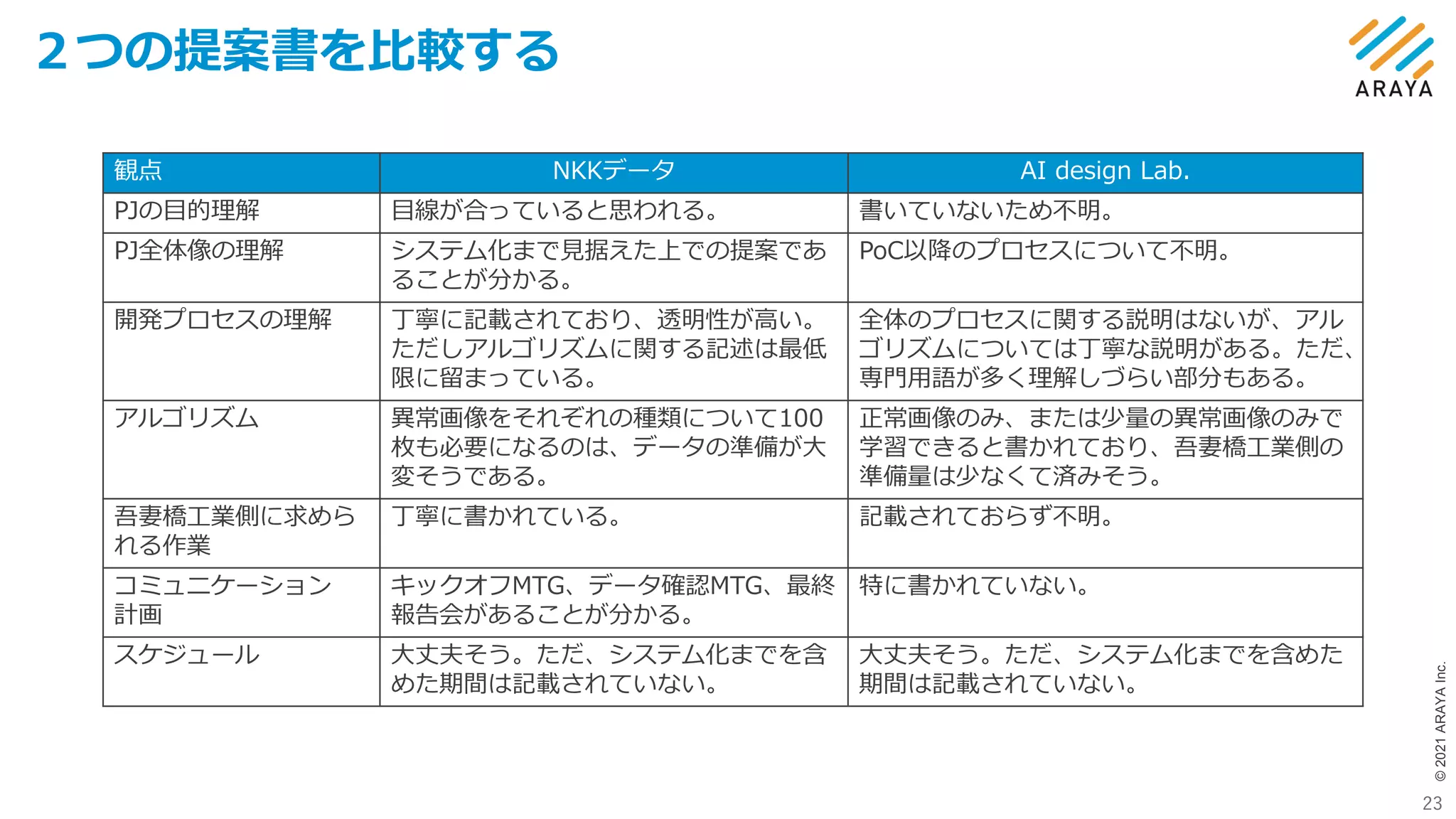 ©
2021
ARAYA
Inc.
２つの提案書を比較する
23
観点 NKKデータ AI design Lab.
PJの目的理解 目線が合っていると思われる。 書いていないため不明。
PJ全体像の理解 システム化まで見据えた上での提案であ
ることが分かる。
PoC以降のプロセスについて不明。
開発プロセスの理解 丁寧に記載されており、透明性が高い。
ただしアルゴリズムに関する記述は最低
限に留まっている。
全体のプロセスに関する説明はないが、アル
ゴリズムについては丁寧な説明がある。ただ、
専門用語が多く理解しづらい部分もある。
アルゴリズム 異常画像をそれぞれの種類について100
枚も必要になるのは、データの準備が大
変そうである。
正常画像のみ、または少量の異常画像のみで
学習できると書かれており、吾妻橋工業側の
準備量は少なくて済みそう。
吾妻橋工業側に求めら
れる作業
丁寧に書かれている。 記載されておらず不明。
コミュニケーション
計画
キックオフMTG、データ確認MTG、最終
報告会があることが分かる。
特に書かれていない。
スケジュール 大丈夫そう。ただ、システム化までを含
めた期間は記載されていない。
大丈夫そう。ただ、システム化までを含めた
期間は記載されていない。
 