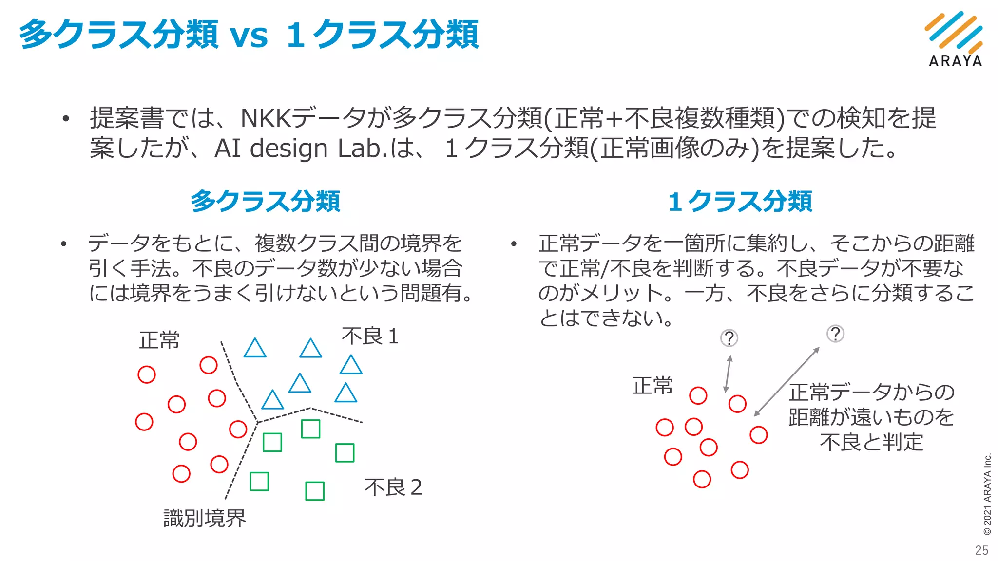 ©
2021
ARAYA
Inc.
多クラス分類 vs １クラス分類
25
• 提案書では、NKKデータが多クラス分類(正常+不良複数種類)での検知を提
案したが、AI design Lab.は、１クラス分類(正常画像のみ)を提案した。
多クラス分類 １クラス分類
正常 不良１
不良２
正常
識別境界
?
?
正常データからの
距離が遠いものを
不良と判定
• データをもとに、複数クラス間の境界を
引く手法。不良のデータ数が少ない場合
には境界をうまく引けないという問題有。
• 正常データを一箇所に集約し、そこからの距離
で正常/不良を判断する。不良データが不要な
のがメリット。一方、不良をさらに分類するこ
とはできない。
 