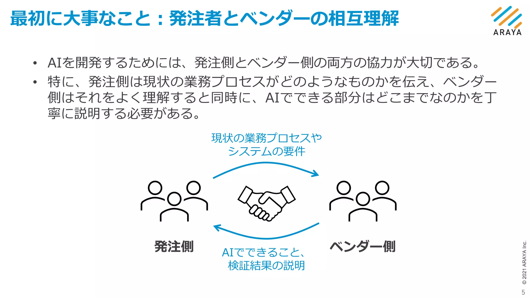 ©
2021
ARAYA
Inc.
最初に大事なこと：発注者とベンダーの相互理解
5
• AIを開発するためには、発注側とベンダー側の両方の協力が大切である。
• 特に、発注側は現状の業務プロセスがどのようなものかを伝え、ベンダー
側はそれをよく理解すると同時に、AIでできる部分はどこまでなのかを丁
寧に説明する必要がある。
発注側 ベンダー側
現状の業務プロセスや
システムの要件
AIでできること、
検証結果の説明
 