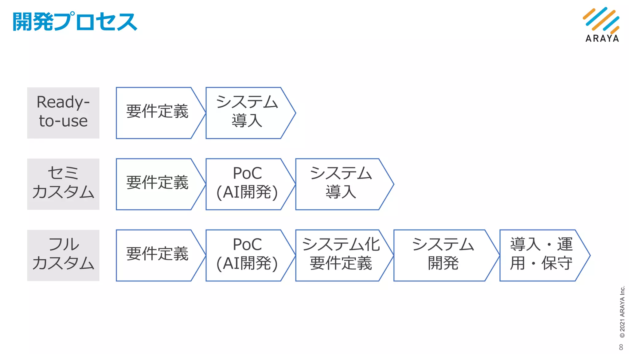 ©
2021
ARAYA
Inc.
開発プロセス
8
PoC
(AI開発)
システム化
要件定義
要件定義
システム
開発
導入・運
用・保守
PoC
(AI開発)
システム
導入
要件定義
システム
導入
要件定義
Ready-
to-use
セミ
カスタム
フル
カスタム
 