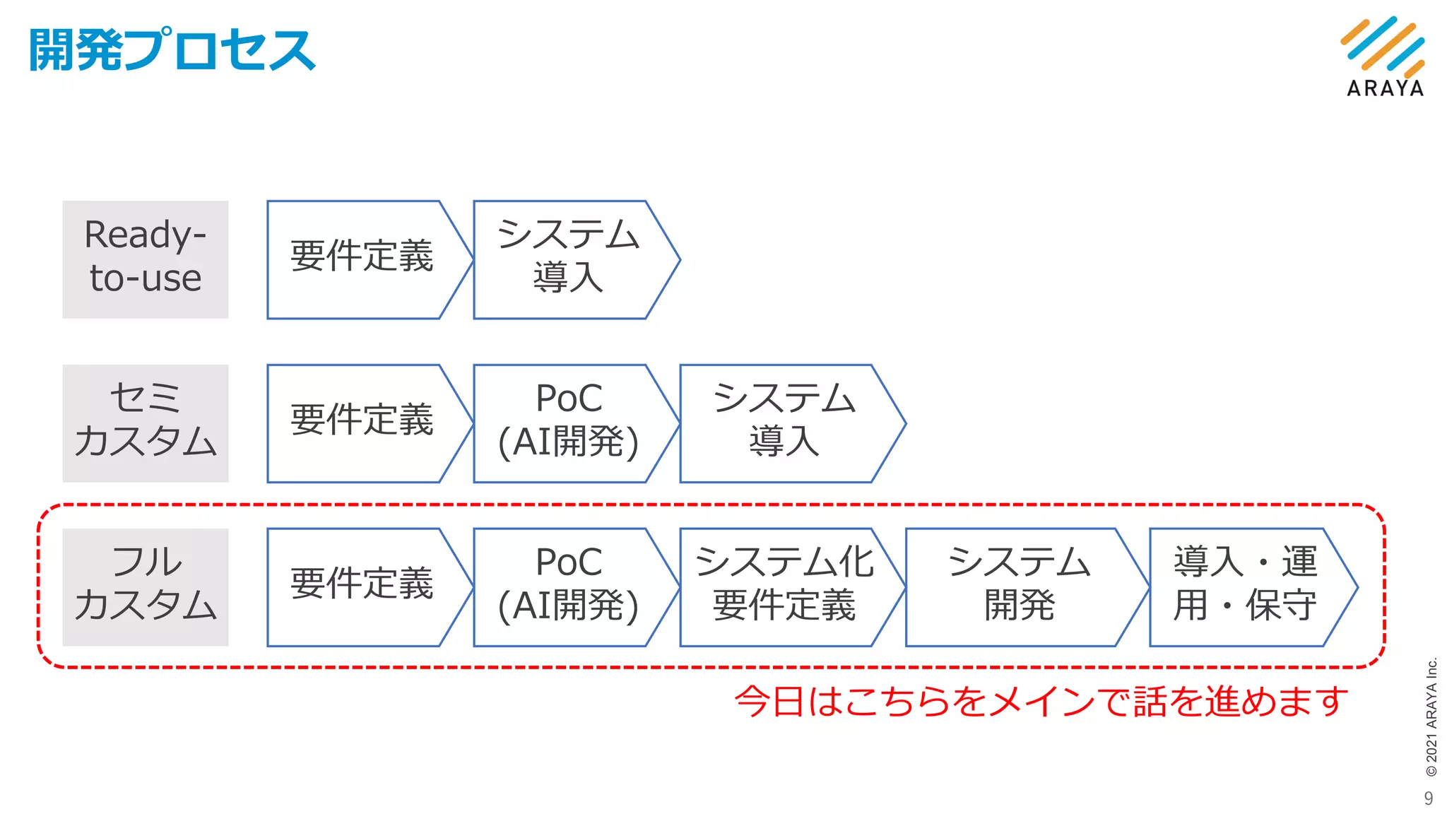 ©
2021
ARAYA
Inc.
開発プロセス
9
PoC
(AI開発)
システム化
要件定義
要件定義
システム
開発
導入・運
用・保守
PoC
(AI開発)
システム
導入
要件定義
システム
導入
要件定義
Ready-
to-use
セミ
カスタム
フル
カスタム
今日はこちらをメインで話を進めます
 