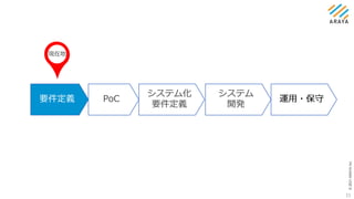 ©
2021
ARAYA
Inc.
11
PoC
システム化
要件定義
要件定義
システム
開発
運用・保守
現在地
 