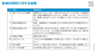 ©
2021
ARAYA
Inc.
各検討項目に対する結果
19
# 項目 調査説明
6 他システムとの連携 品質のモニタリングと、納入先へのレポートのため、欠陥発生
数と欠陥の種類を別システムにて記録している。このシステム
は、懇意にあるITベンダーにお願いして作ってもらったもので
ある。
7 現状の検査方法 現状、検査員は１方向(真上)からの見た目だけで判断を行なっ
ている。
8 現状の見逃し率 現状の見逃し率は1%である。見逃しをしてしまった場合のペ
ナルティとしては、これを超える状態が続く場合には、取引を
止められてしまう可能性がある。
9 規制の有無 規制は特にない。
10 スケジュール ベテランの大量退職が２年後に迫っており、それまでに導入し
たい。
11 導入箇所 まずは１工場に導入するが、その後は他の工場にも展開したい。
12 データの有無 AIの学習に使えるデータは今のところ存在しない。
 