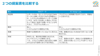 ©
2021
ARAYA
Inc.
２つの提案書を比較する
24
観点 NKKデータ AI design Lab.
納品物 レポートのみ。もしシステム化までNKK
データにお願いするのであれば問題ない
が、システム化以降別のベンダーにお願
いする、あるいは失敗した場合にそれを
もって他社に追加でお願いすることを考
えると、プログラムも欲しい。
プログラムと説明書が含まれており、問題な
いと思われる。
費用 高い。
システム化までの費用は不明。
安い。
システム化までの費用は不明。
実績 関連する実績を持っているように見える。 不明。創業まもないためあまり多くないと推
察される。
体制 PMがいる、責任者が明確であるため、
よいマネジメントが期待できる。
一方、どのような場合に協力会社に依頼
されるかは不透明であり不安が残る。
不明。
ただ、冒頭の文言や、技術よりの提案書をみ
るに、技術力の高いエンジニアは多くいるよ
うに見える。
 