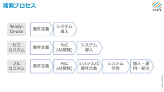 ©
2021
ARAYA
Inc.
開発プロセス
8
PoC
(AI開発)
システム化
要件定義
要件定義
システム
開発
導入・運
用・保守
PoC
(AI開発)
システム
導入
要件定義
システム
導入
要件定義
Ready-
to-use
セミ
カスタム
フル
カスタム
 